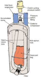 An accumulator separates vapor and liquid. It pulls off vapor from the 